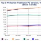 HP reprend la 1e place sur le march des PC dbut 2017