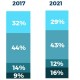 PC et tablettes : les livraisons aux entreprises franaises progresseront de 6,4% d'ici 2021