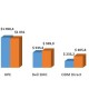 Serveurs : les achats progressent en EMEA mais chutent en France