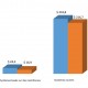 Appliances de sauvegarde : les ventes ont chut de 9,5% en EMEA au T4