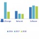 Ralentissement de la croissance en vue sur le march de l'IT et des tlcoms