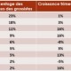 France : Les grossistes IT ont enregistr 5,5% de croissance au premier trimestre