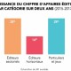 Les 350 premiers diteurs franais ont gnr 15 Md€ de CA en 2017