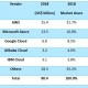 +46,5% de croissance pour les opérateurs de cloud public en 2018