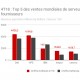 Croissance trimestrielle moindre mais toujours solide pour le march des serveurs