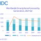 IDC table sur 7,4% de croissance pour les livraisons de smartphones en 2021