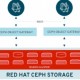 IBM intègre Red Hat Ceph et ODF dans son offre de stockage