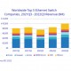 Nouveau trimestre de croissance renforcée pour les ventes de commutateurs Ethernet