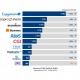Le Top 10 des ESN en France surperforme le marché des services IT