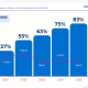 Les TPE/PME massivement fibres en France mais des usages  dvelopper