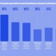 La GenAI massivement identifie comme une opportunit de business pour les SSII