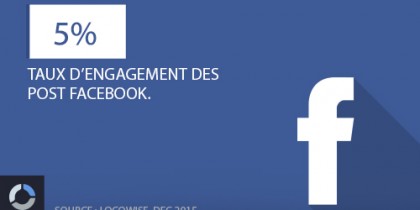 Facebook : le taux d'engagement des Post Facebook est de 5% en fin d'année dernière