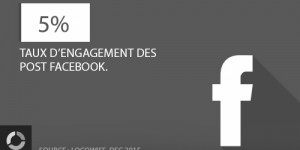 Facebook : le taux d'engagement des Post Facebook est de 5% en fin d'année dernière