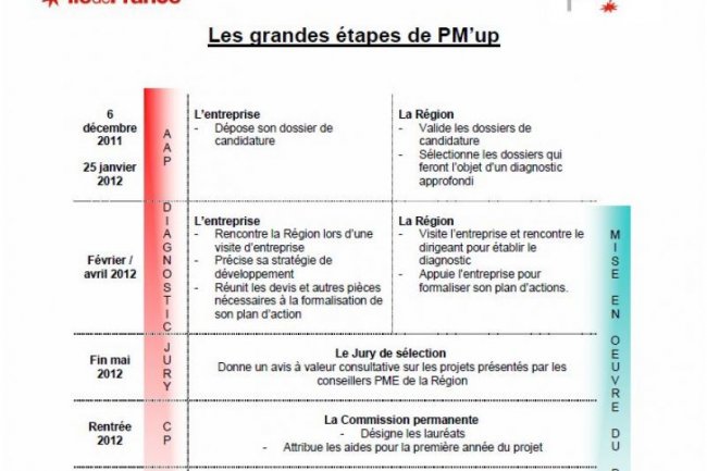 Les grandes étapes de l'appel à projets PM'up lancé par la région Ile-de-France (cliquer sur l'image)