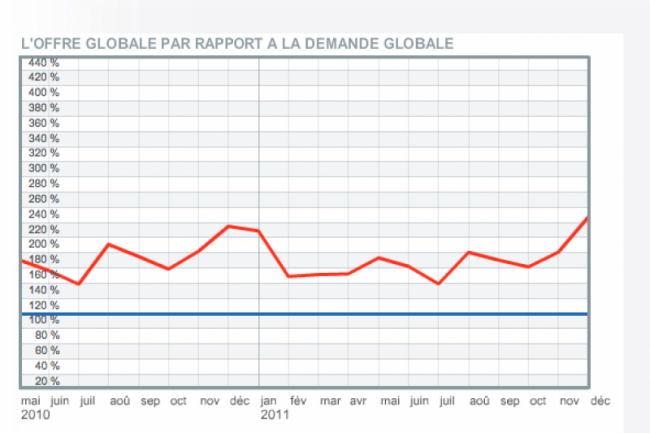 Baromtre HiTechPros/CIO : l'anne 2011 a termin en hausse