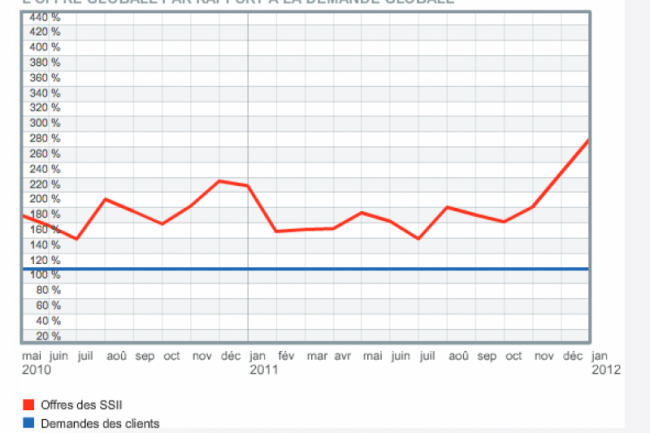 Baromtre CIO/Hitechpros: un 4e trimestre 2011 marqu par la forte demande en dveloppeurs