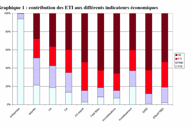 Près de la moitié des ETI prévoient une augmentation de leur CA 2012