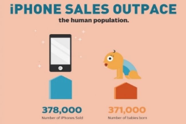 Le nombre d'iPhone vendus dépasse celui des naissances dans le monde chaque jour Crédit Photo : D.R