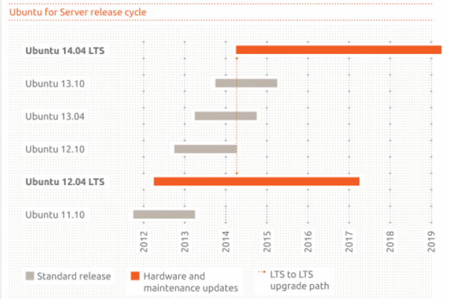 Rolling release. Ubuntu release Cycle. Ubuntu 22.04 LTS график выхода. График выпуска релизов Ubuntu 2022.