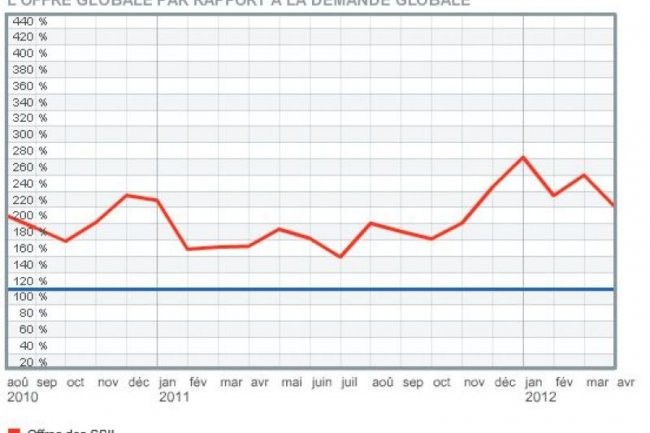 Marché de la prestation informatique : HiTechPros note une baisse de la demande en mars 2012 (crédit : HiTechPros.com)