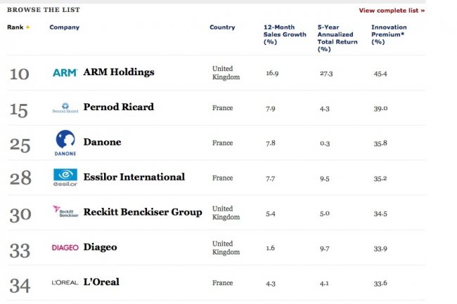 Au classement europen de Forbes, ARM arrive premier devant Pernod Ricard