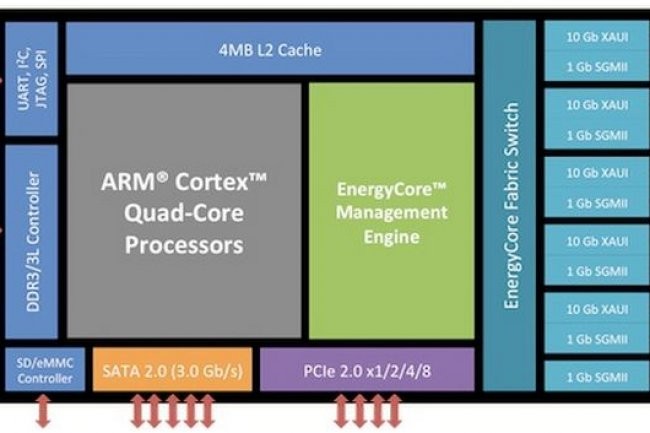 Un fabricant comme Calxeda prépare des puces serveurs à partir des processeurs ARM (ci-dessus schéma d'un EnergyCore, ECX-1000 SoC).