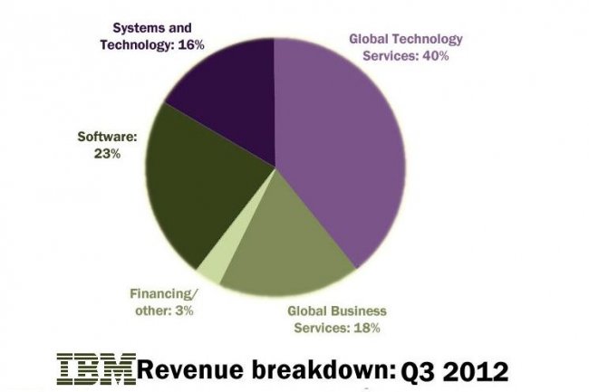 La rpartition des ventes par activits pour le troisime trimestre 2012 rappelle le poids des services et du logiciel dans le chiffre d'affaires d'IBM. (crdit illustration : IDG News Service)