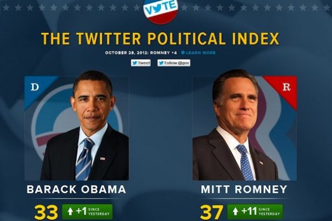 Le 'Twitter Political Index' permet de savoir qui de Barack Obama ou de Mitt Romney est le plus populaire sur Twitter.