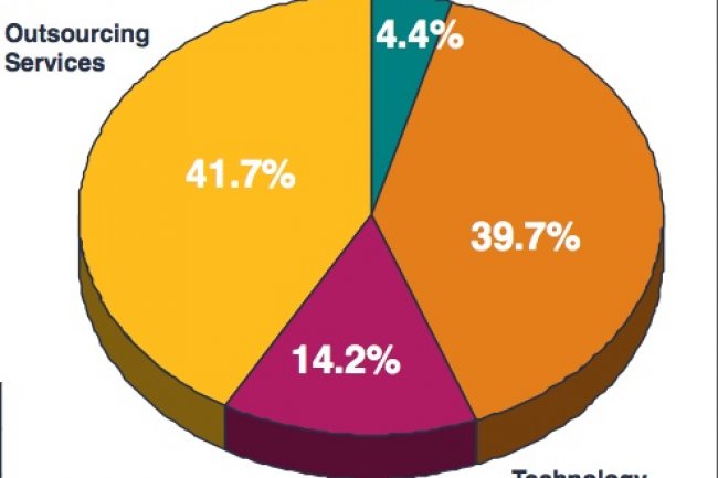 Rpartition du chiffre d'affaires de Capgemini par mtiers sur le troisime trimestre 2010 (source : Capgemini)