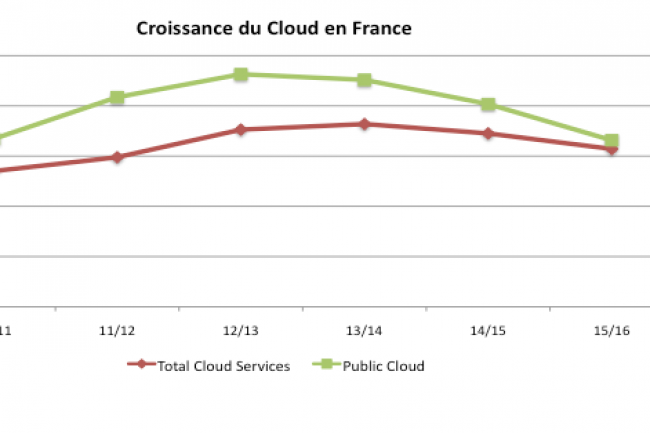 Le march du cloud va fortement progresser en France d'ici 2016, estime le cabinet Pierre Audoin Consultants. (cliquer sur l'image pour l'agrandir / Source PAC)
