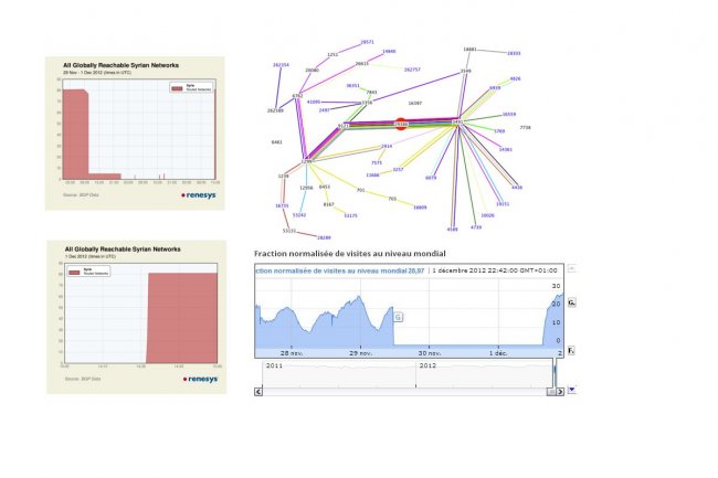 Différentes sources (Renesys à gauche, Cloudfare et Google à droite) montrent la reprise du trafic Internet en Syrie samedi 1er décembre. (cliquer sur l'image pour l'agrandir)