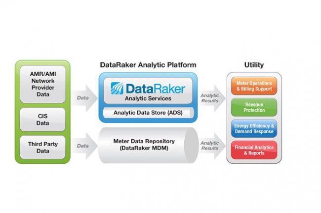 Avec DataRaker, Oracle va analyser les big data des compteurs d'nergie