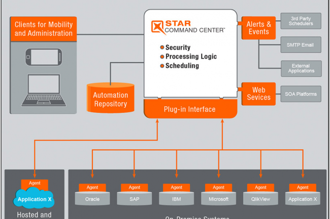Le logiciel Star Command Center de Star Analytics fournit des outils d'automatisation et d'orchestration des tâches en environnements hybrides. (cliquer sur l'image pour l'agrandir)