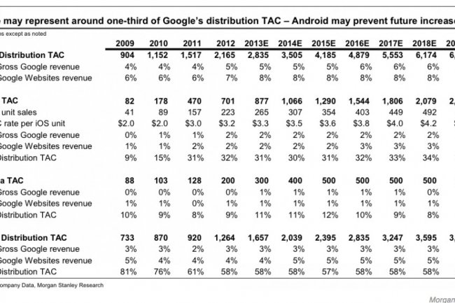 Un des tableaux du rapport de Morgan Stanley sur les revenus reverss par Google  ses partenaires