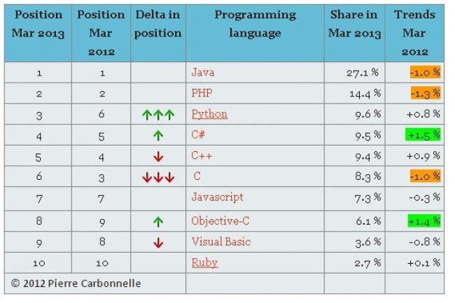 L'indice PYPL (PopularitY of Programming Language) met JavaScript en 7me position.
