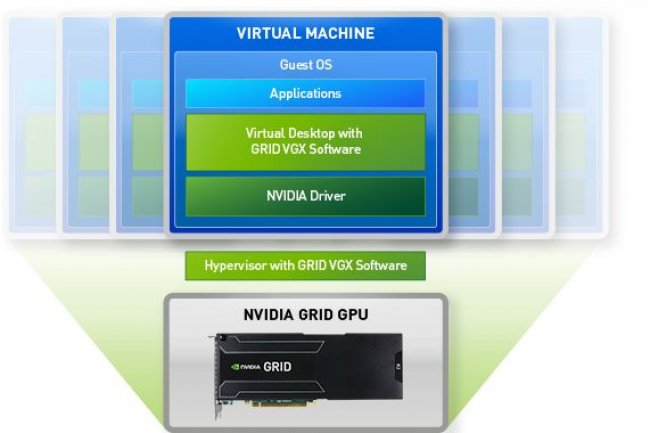 Le logiciel VGX Grid de Nvidia permet d'améliorer les performances graphiques dans les systèmes virtualisés.