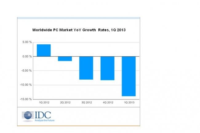 Les ventes mondiales de PC ont commenc  baisser au 2me trimestre 2012, rappelle IDC.