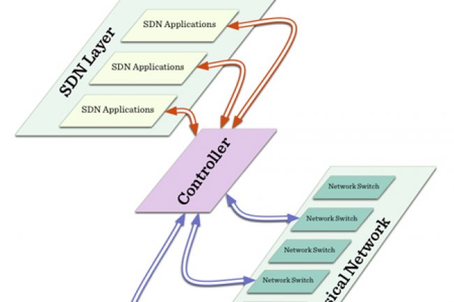 SDN, la virtualisation de réseau dans les starting-blocks