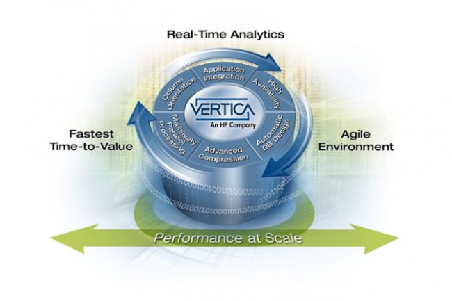 L'offre d'analyse en temps réel Vertica fait partie de la division Converged Systems que HP vient de constituer.