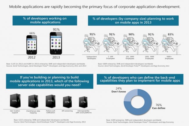 Cloud et mobilit toujours au menu des dveloppeurs