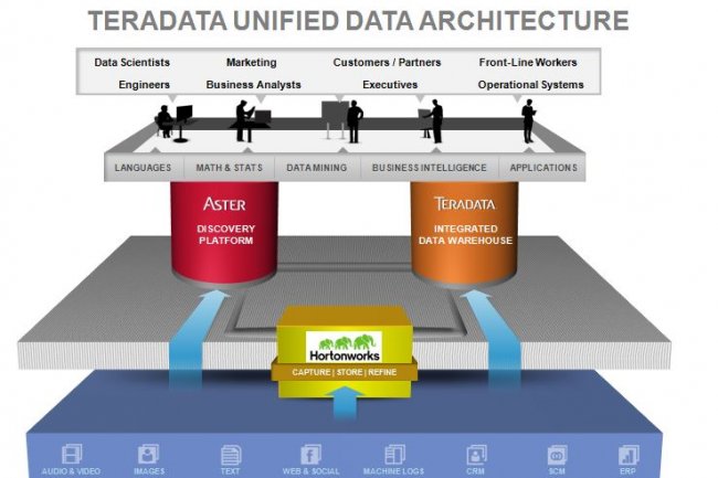 L'offre Commodity Offering for Hadoop, de Teradata, est configure pour s'intgrer avec l'Unified Data Architecture du fournisseur. (crdit illustration : Teradata)