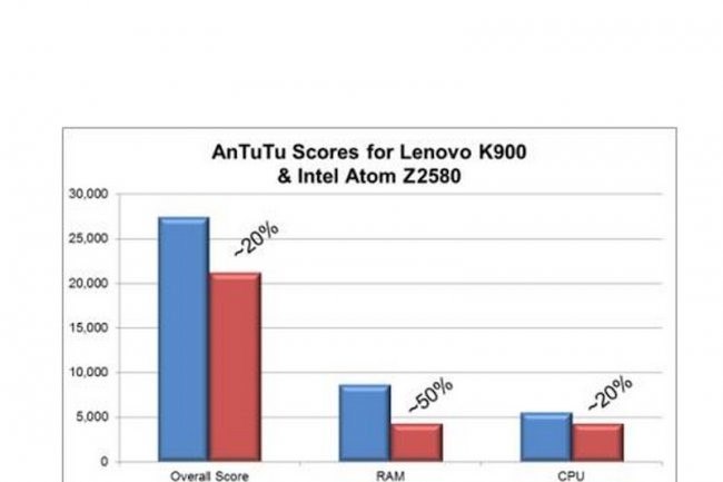 Les derniers tests raliss avec l'outil AnTuTu sont moins favorables aux puces Intel Atom Clover Trail