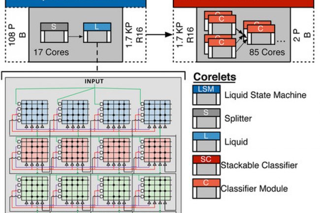 Le modèle de programmation présenté par IBM s'appuie sur des blocs réutilisables appelés corelets. Crédit: IDG NS