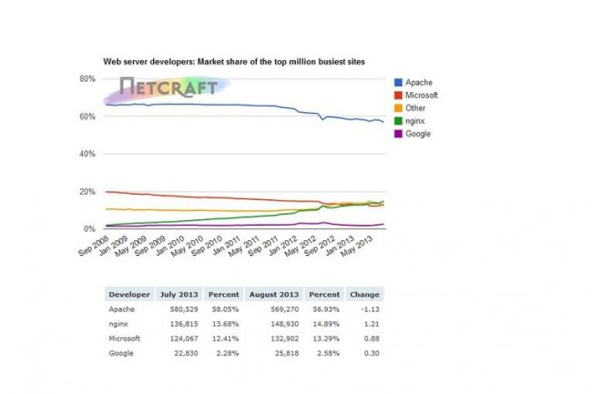 Selon le dernier sondage de Netcraft, le serveur web Nginx fait tourner 14,55 % du web.