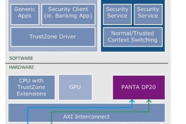 Les contrleurs d'affichage PANTA combins  la technologie de scurit TrustZone d'ARM. (source : D.R.)
