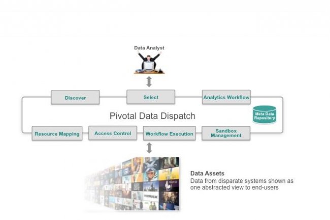 L'architecture Data Dispatch combine stocakge des données et analyse à la carte