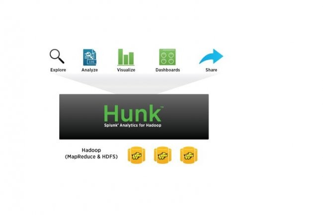 Hunk permet d'exploiter les donnes dans Apache Hadoop (ou dans une autre distribution du framework Open Source) avec les outils d'analyse de Splunk.
