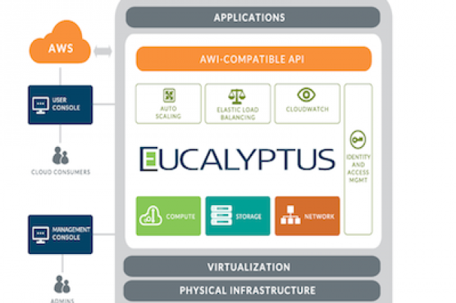 Eucalyptus supporte les principales API d’AWS : EC2 (calcul), S3 et EBS (stockage), ELB (Elastic load balancing), Auto Scaling, CloudWatch et IAM (contrôle d’accès). Crédit Photo: D.R.