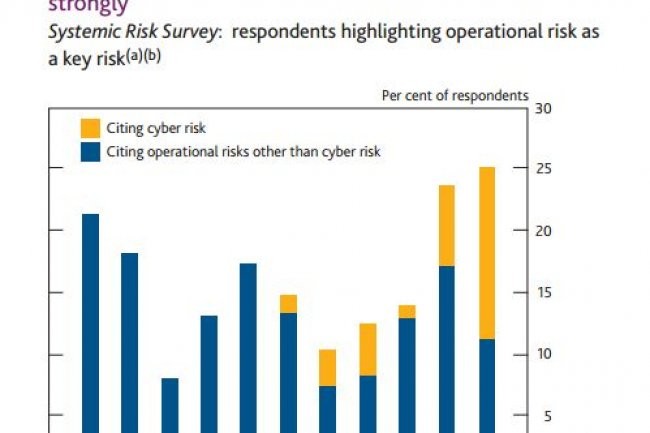 Parmi les préoccupations des banques britanniques figurent les risques opérationnels que font peser les cyber-attaques. (crédit : Bank of England / cliquer sur l'image)