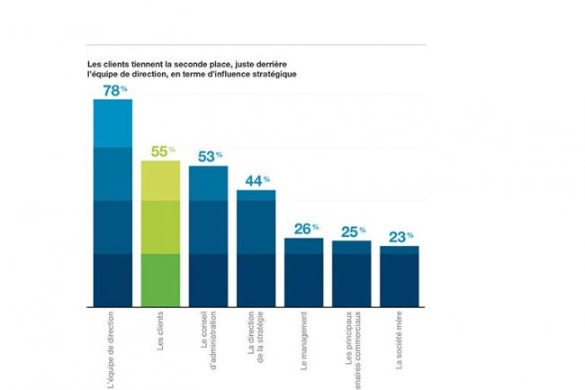 Pour les dirigeants interrogs par IBM, pour son tude Global C-Suite, les clients semblent plus influents que le conseil d'administration. (cliquer sur l'image)